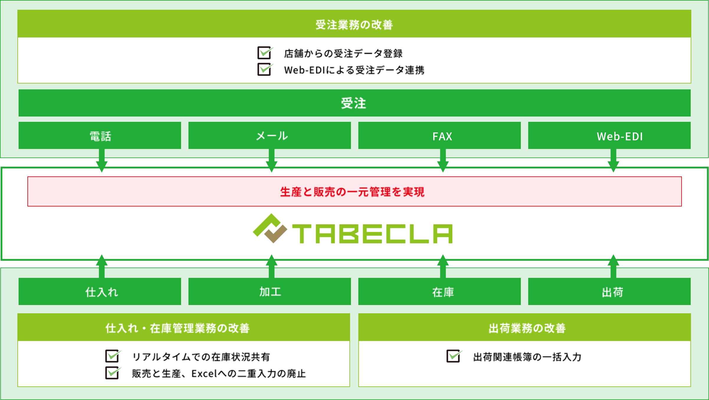 生産・在庫・ 販売管理まで一気通貫で連携