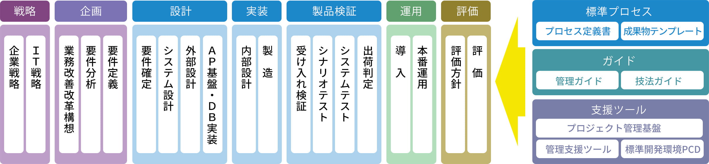 開発プロセス