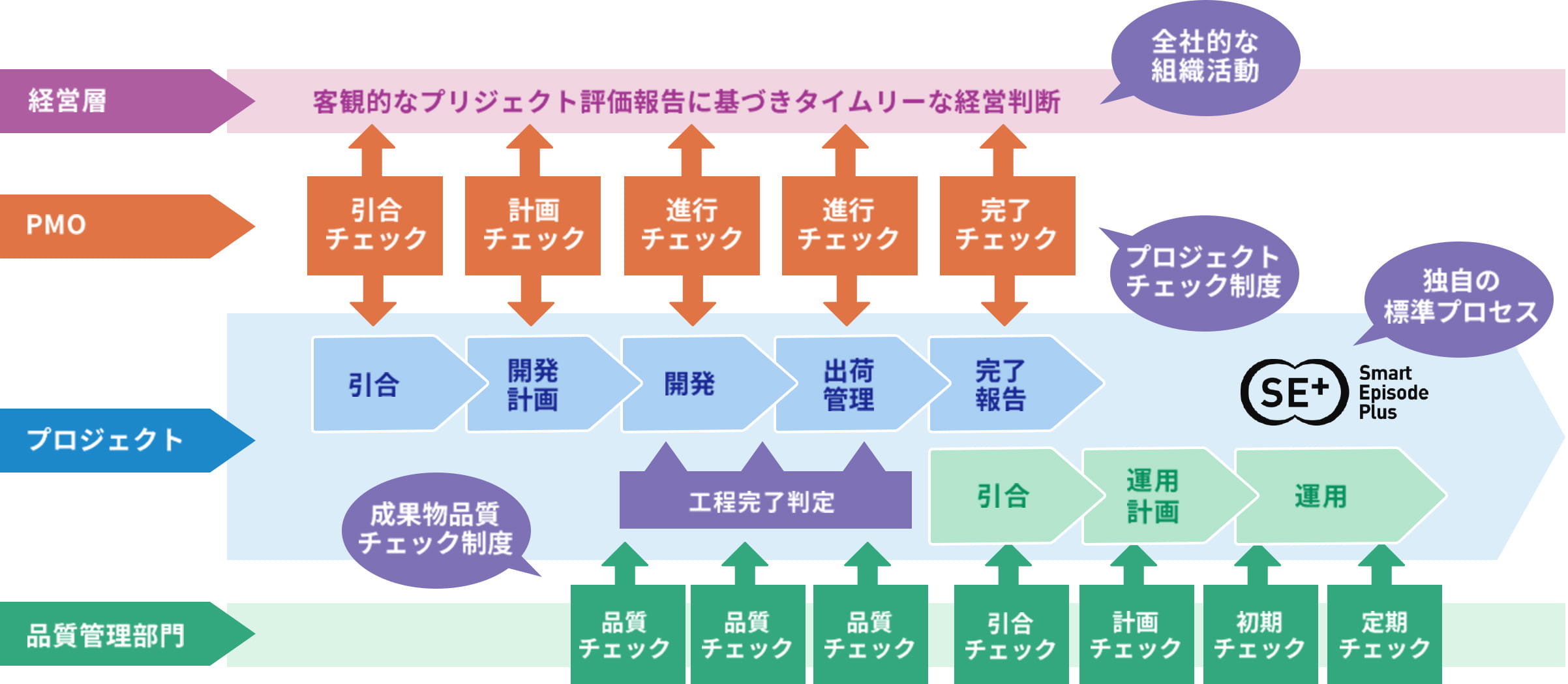 経営層・PMO・プロジェクト・品質管理部門