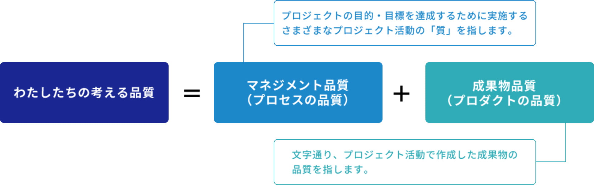 わたしたちの考える品質＝マネジメント品質＋成果物品質