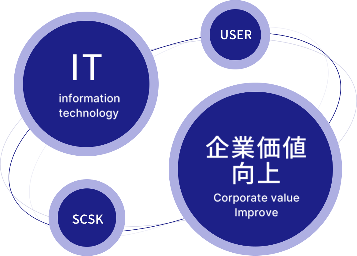 ITを軸とした共創のイメージ